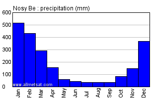 Nosy Be, Madagascar, Africa Annual Yearly Monthly Rainfall Graph